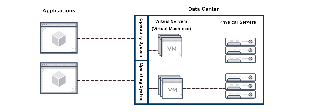 Diagram depicts a virtual servers sharing software and hardware resources with other operating systems (OS) to deliver applications.