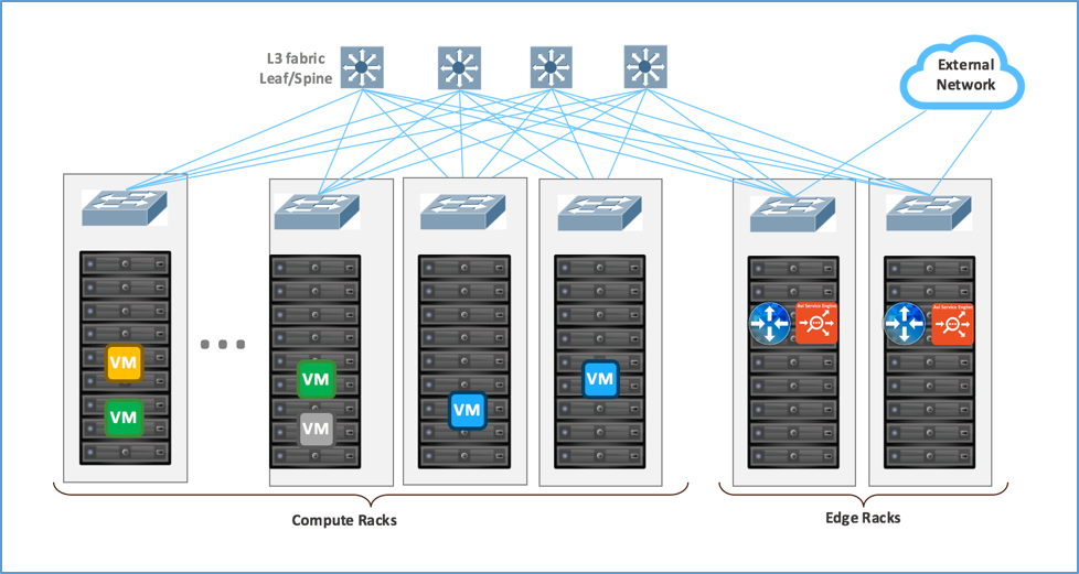 Physical View, Parallel to NSX Edge Using Avi Vantage for North-South LB