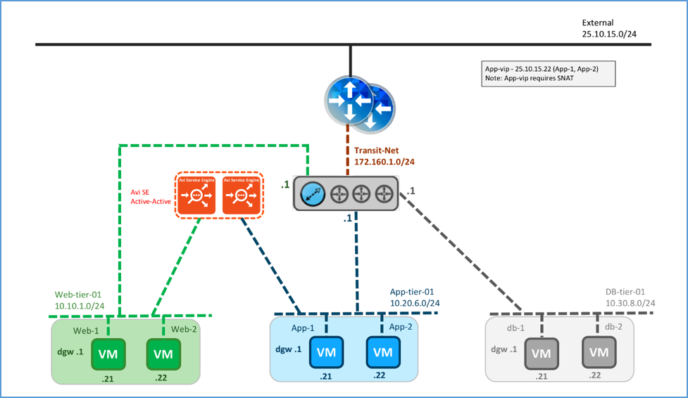 Logical View, Parallel to DLR using VXLAN or VLANs with Avi for East-West