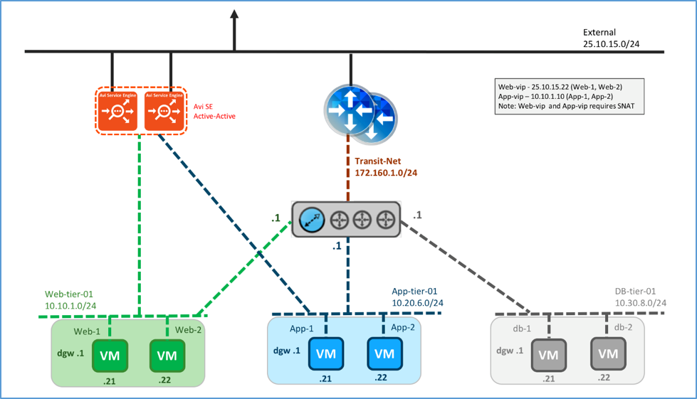 Logical View, Parallel to NSX Edge Using Avi for N-S Load Balancing