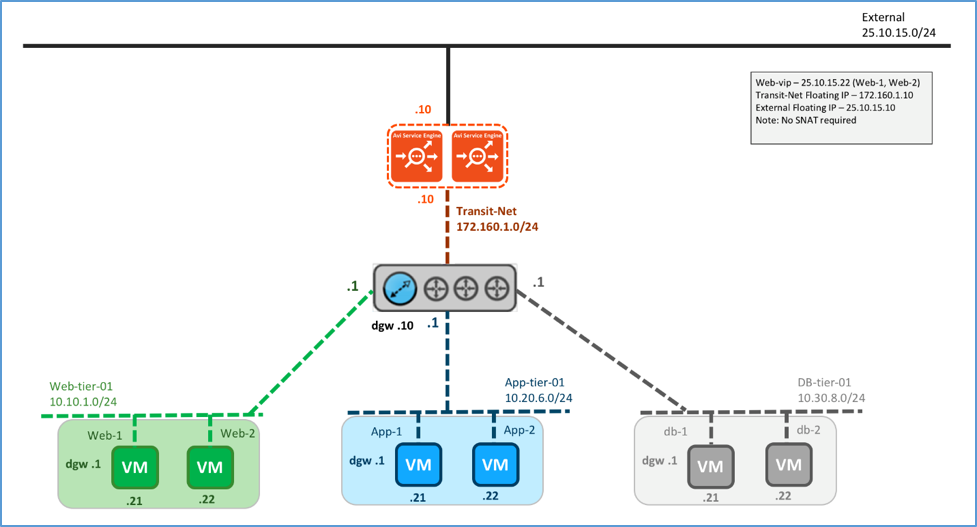 Logical View, Parallel to NSX Edge Using Avi for North-South Load Balancing