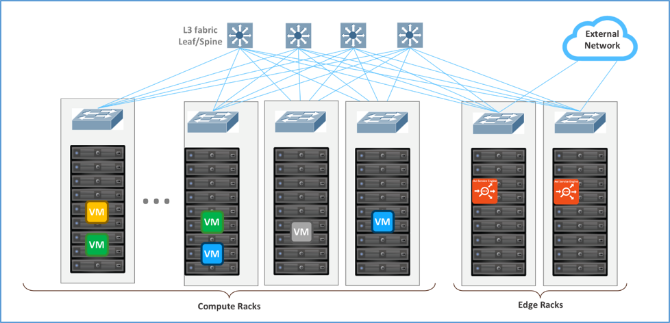 Physical View, Parallel to NSX Edge Using Avi for North-South Load Balancing