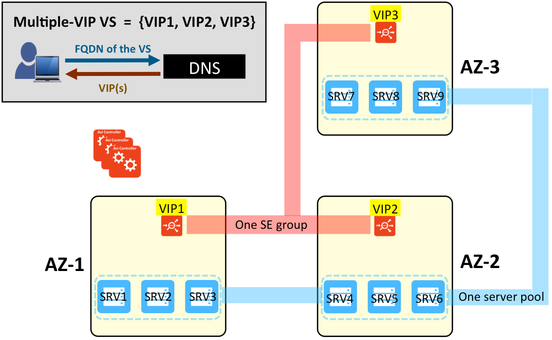 Multiple-VIP virtual service example
