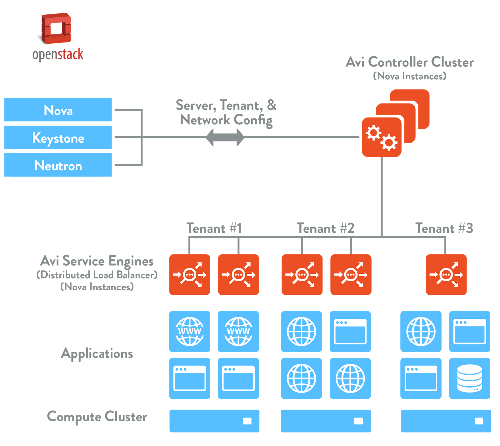 OpenStack deployment with Avi Vantage reference architecture