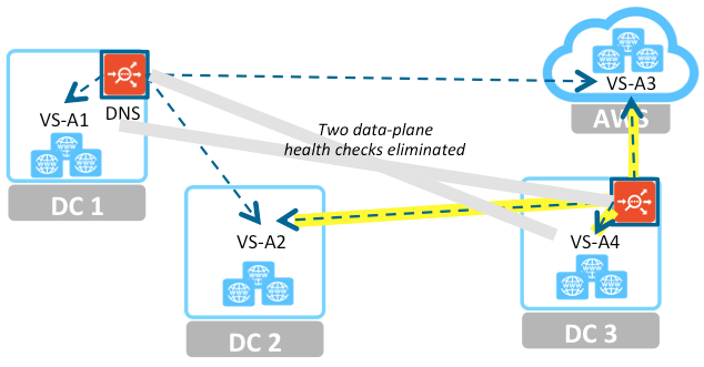 localized data-plane health check