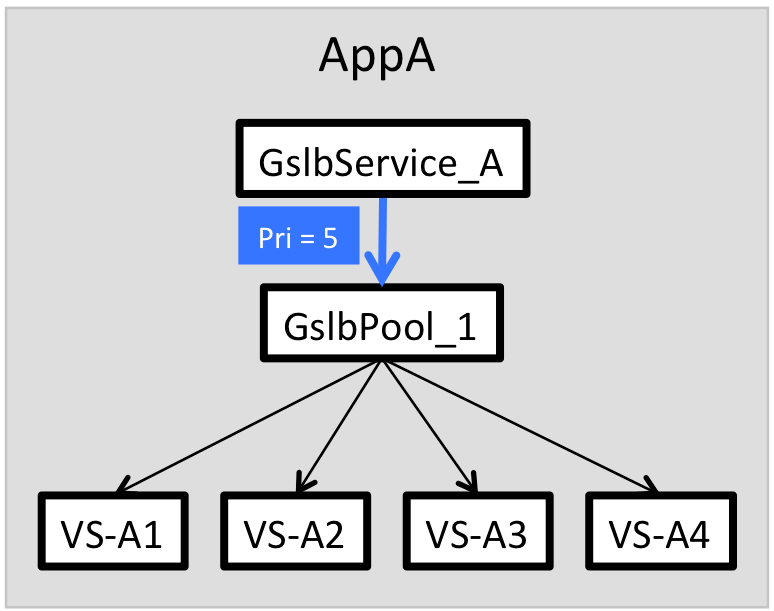 1-pool_GSLB_service
