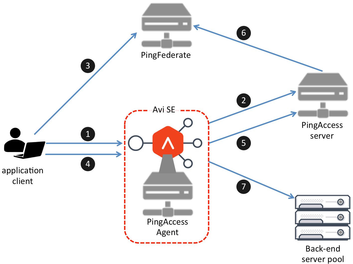 How PingAccess agent, PingAccess server, and PingFederate work with the Avi SE