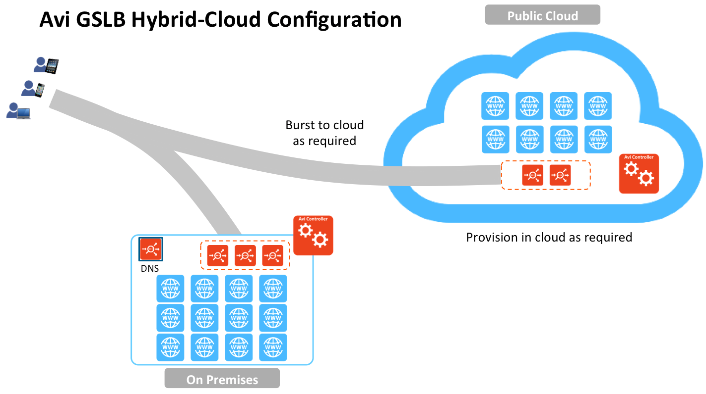 Avi GSLB Hybrid Cloud Configuration