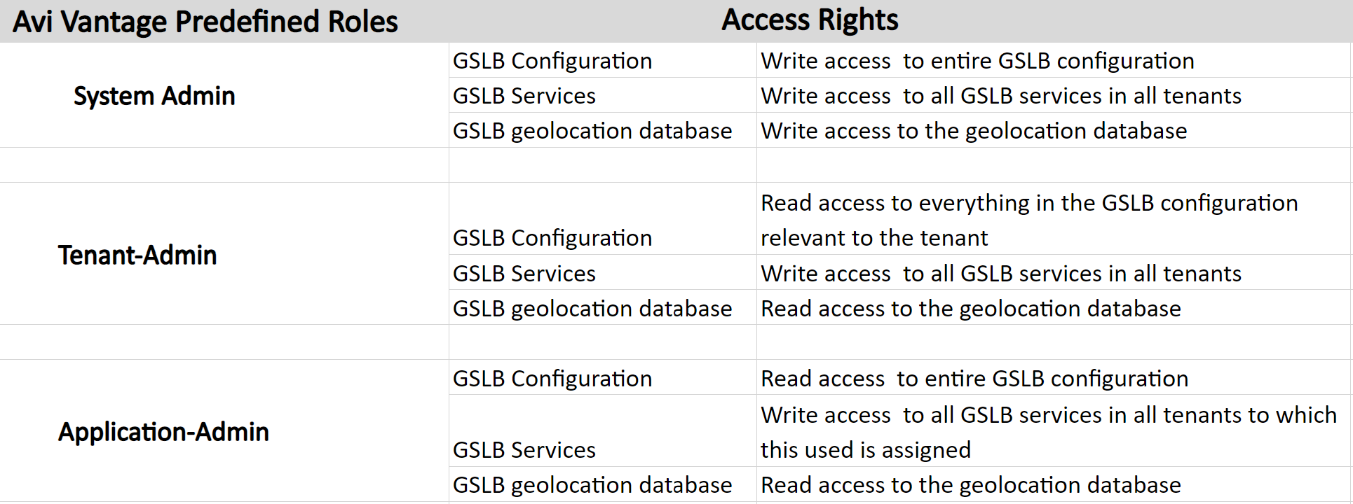 GSLB access rights for three predefined roles