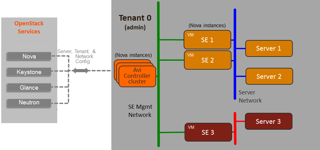 OpenStack-deploy-topo-tenantmode