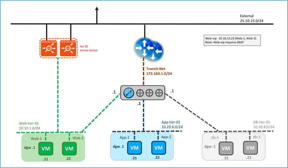 Logical View, Parallel to NSX Edge Using Avi Vantage for North-South LB