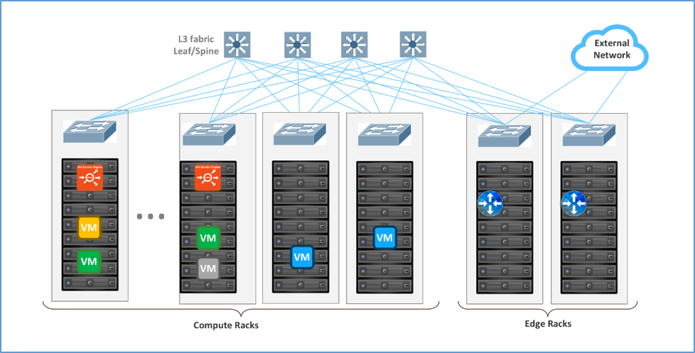 Physical View, Parallel to DLR Using VXLAN or VLANs with Avi Vantage for East-West