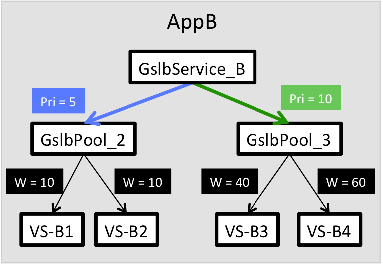 2-pool_GSLB_service_with_weights