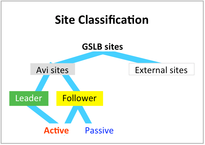 GSLB_site_classification