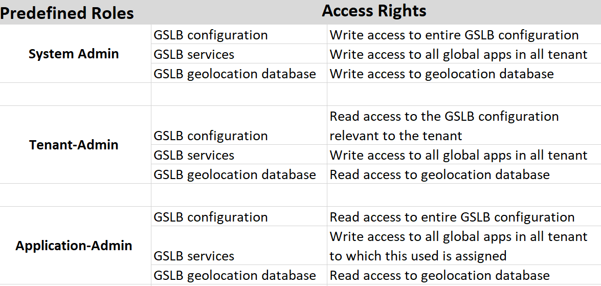 GSLB access rights for three predefined roles