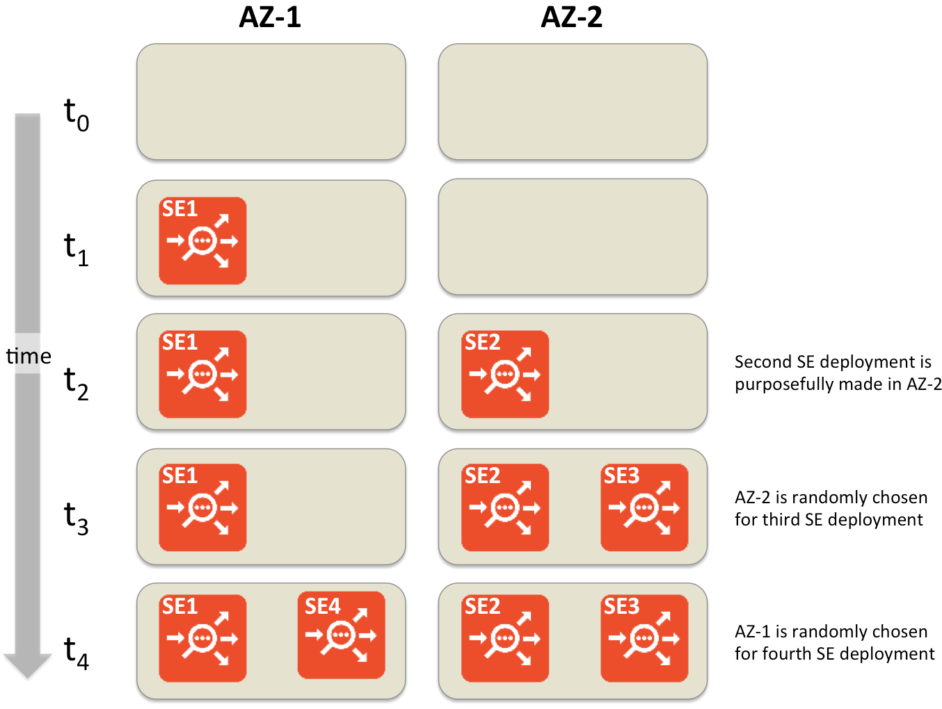 SE deployments over time into multiple OpenStack AZs