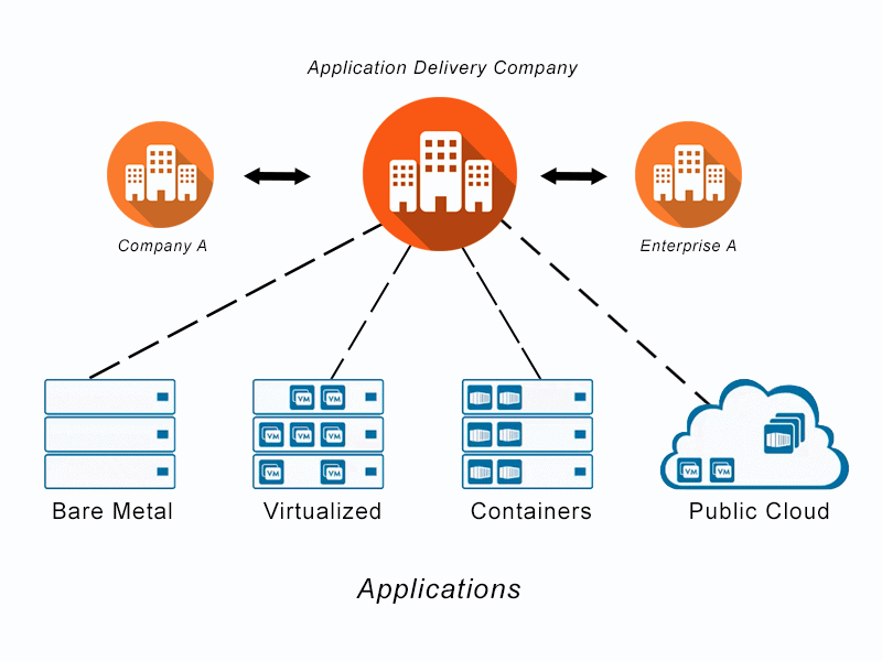 Diagram depicting application delivery used by enterprise companies and small business to deliver software application to end users from their network on bare metal, virtualized, container and public cloud environments.