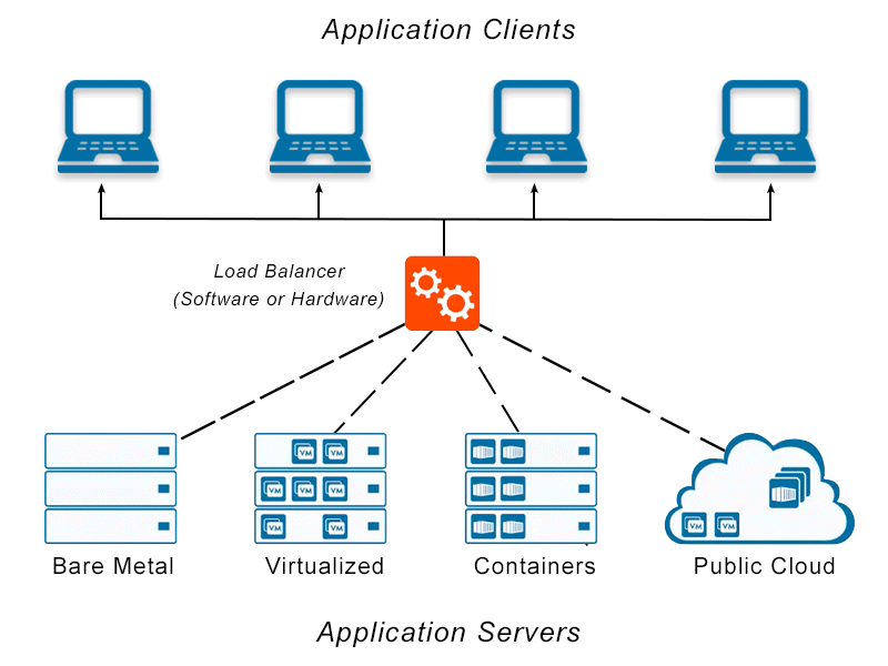 Diagram depicting a software load balancer and hardware load balancer for application delivery in different application architectures.