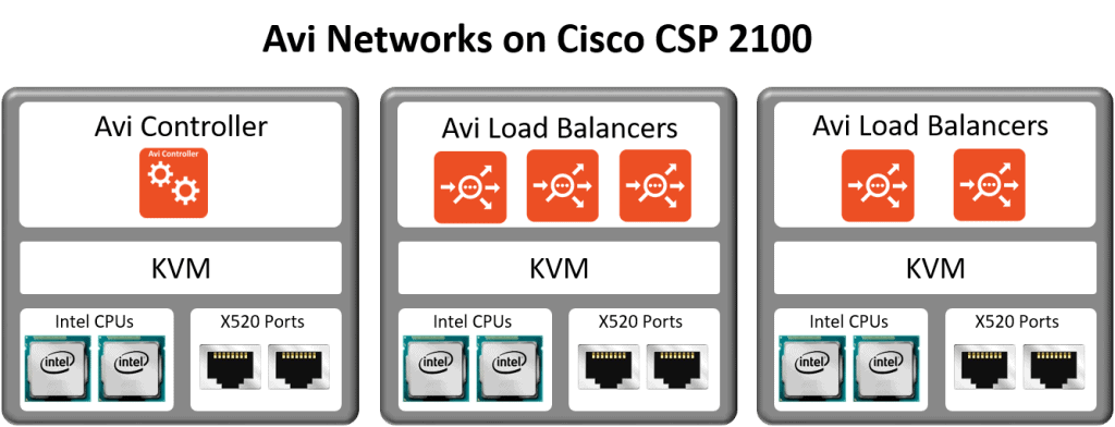 Cisco Csp 2100 Virtual Load Balancer By Avi Networks