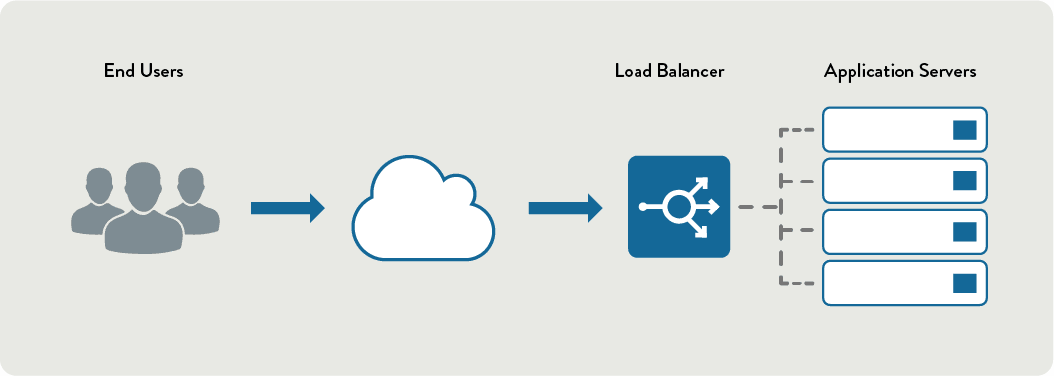 See the source image; load balancers