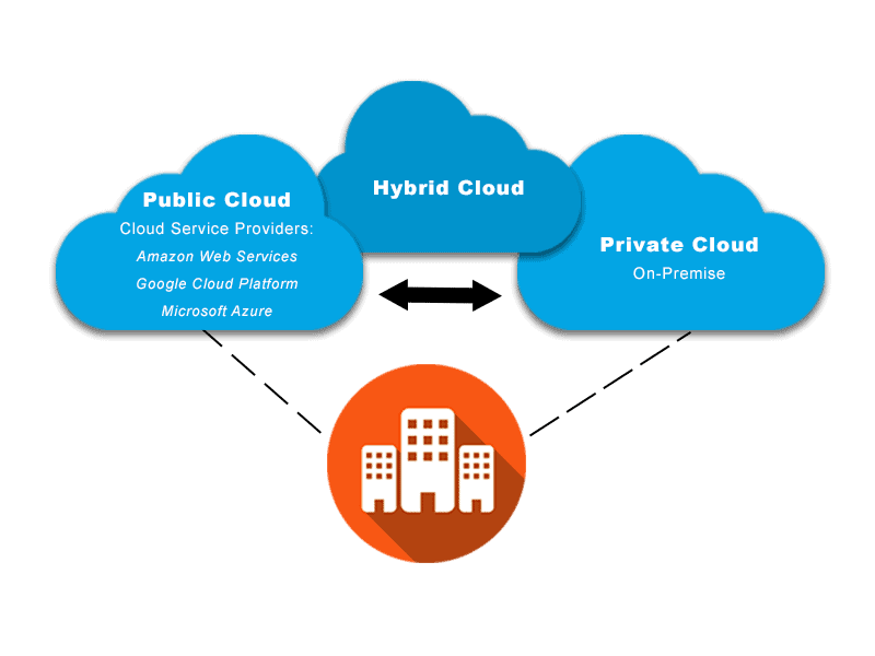 Diagram showing public cloud services like amazon web services and private cloud being used together as a hybrid cloud for enterprise networking and application services needs