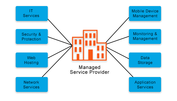 Diagram depicting a company acting as a managed service provider for other companies, managing their IT, security, application delivery, data storage, networking and other virtual services.