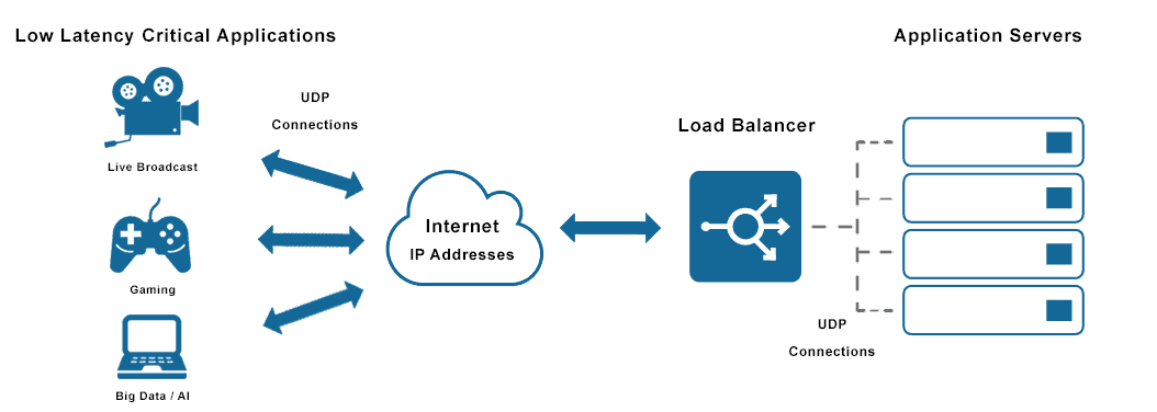 Diagram depicting UDP load balancer for ensuring data arrives error free from application servers to low latency critical applications that require extra speed in application delivery.