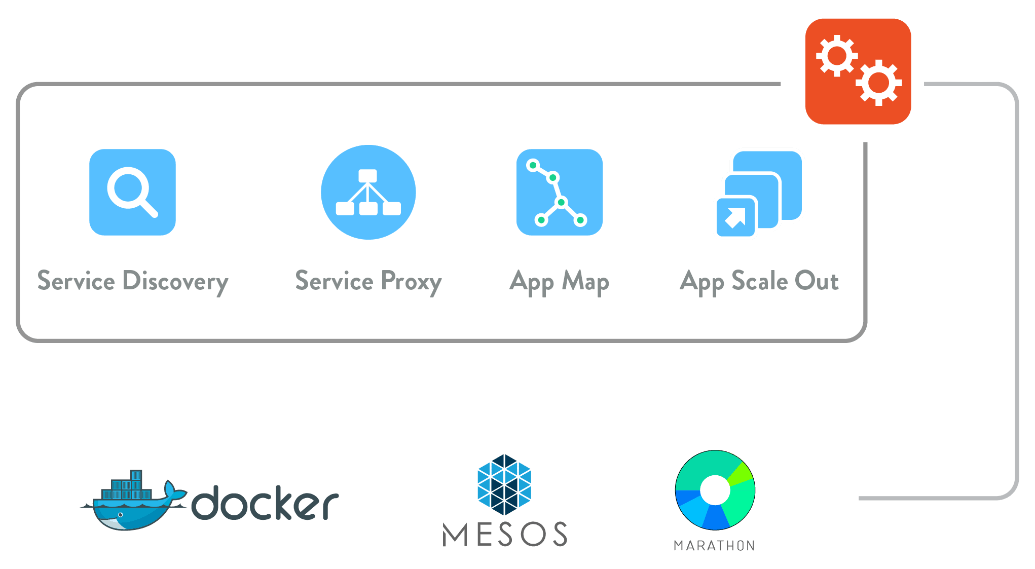 Diagram depicts a container services fabric providing service discovery, service proxy, application maps and application scaling for applications running in containerized environments such as docker.