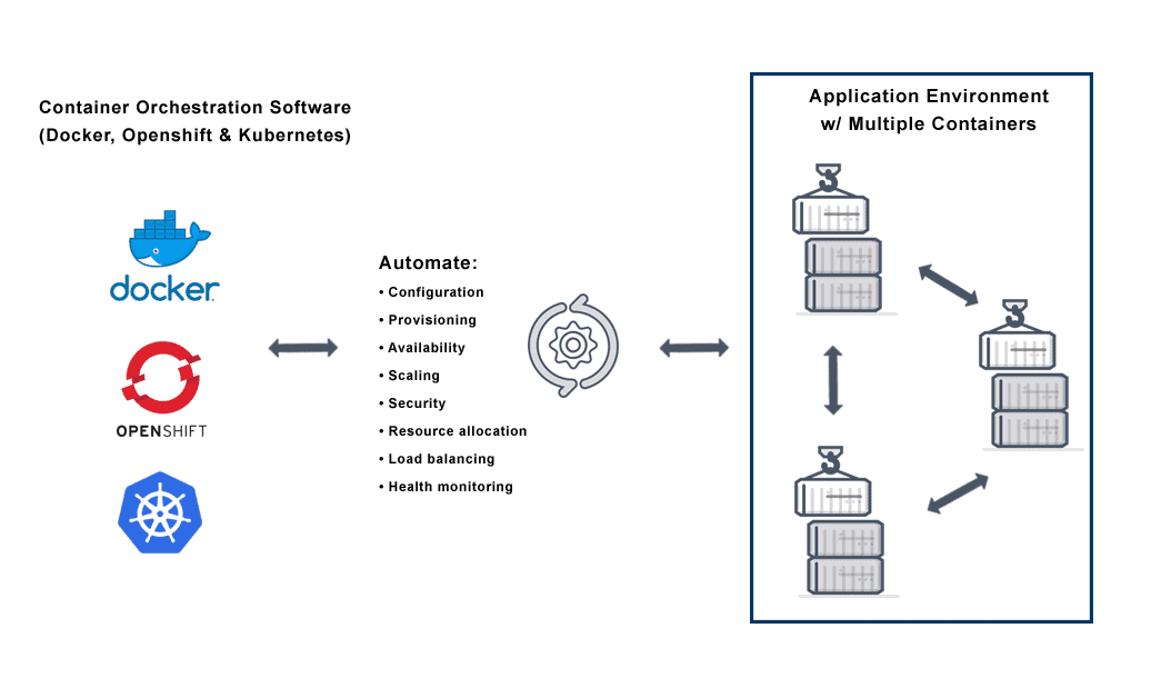 Diagram depicts Container Orchestration for deploying and managing multiple application containers in an multi-cloud or on premise application delivery environment.