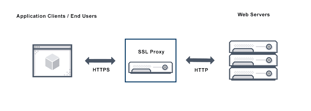 Diagram depicts an SSL Proxy that performs a secure socket layer (ssl) encryption and decryption between application users and web servers in application delivery.