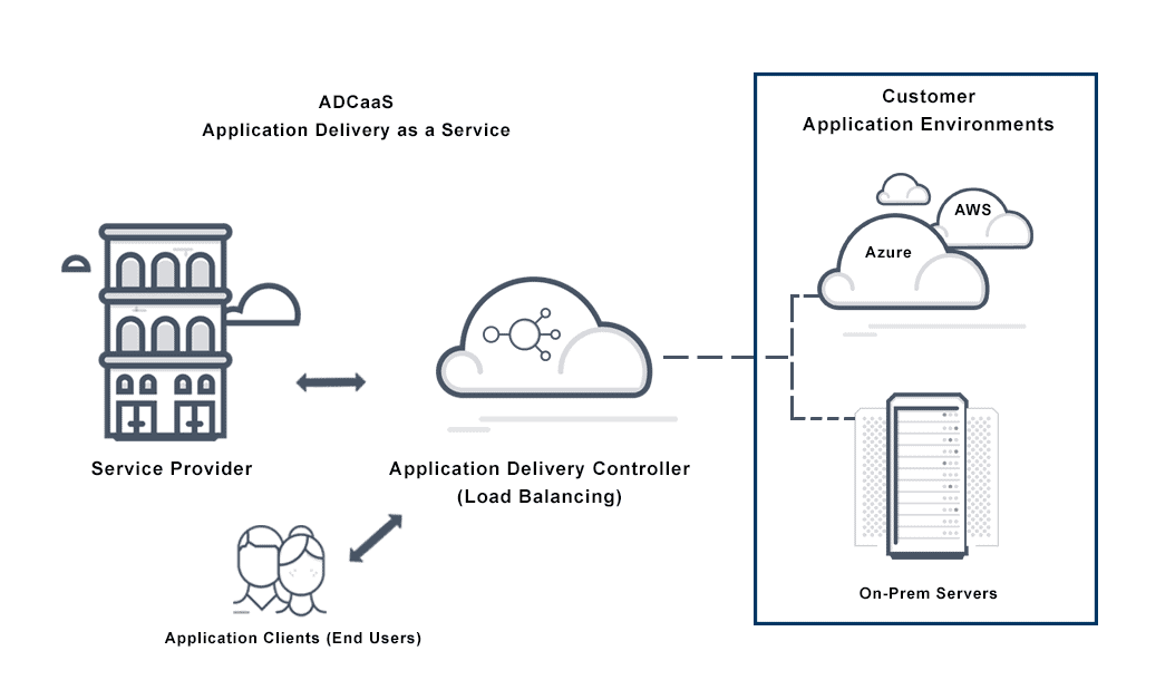 Diagram depicts application delivery as a service known as ADCaaS for short between a service provider company and application end users via a cloud-based application delivery controller that handles app traffic and security from the applicaiton servers.