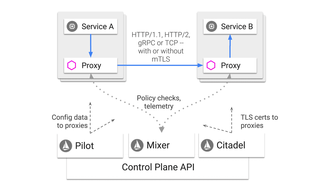 Diagram depicts an Istio service mesh is an open source platform for networking for microservices applications. It provides operational control and performance insights for a network of containerized applications. Istio provides services such as load balancing, authentication and monitoring.
