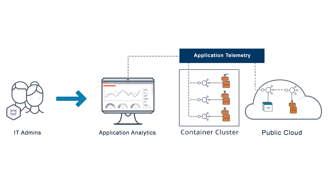 Diagram depicts application analytics being gathered from application telemetry to analyze application usage and other performance metrics within application delivery.