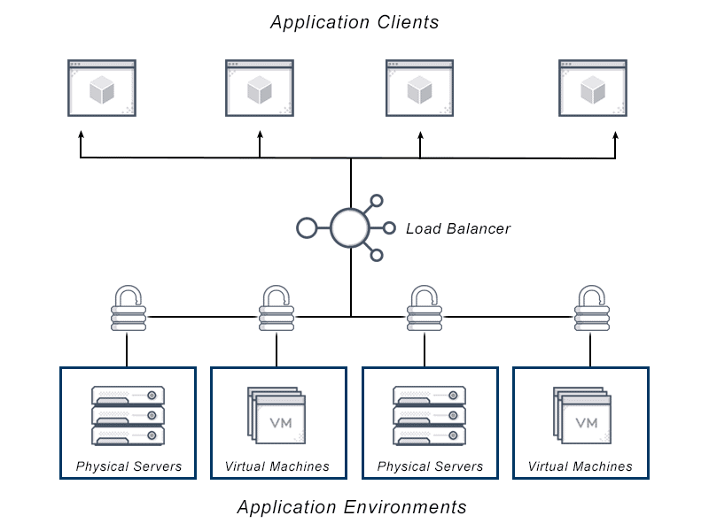 Diagram depicts the structure of microsegmentation in connecting application clients to application environments with layers in between.