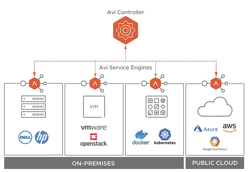 Image depicting Avi Networks Controller providing centrally managed load balancing and security services across data centers and clouds.
