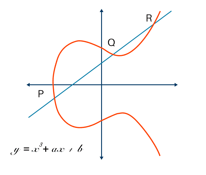 Diagram graphs the elliptic curve equation y=x³ + ax + b.