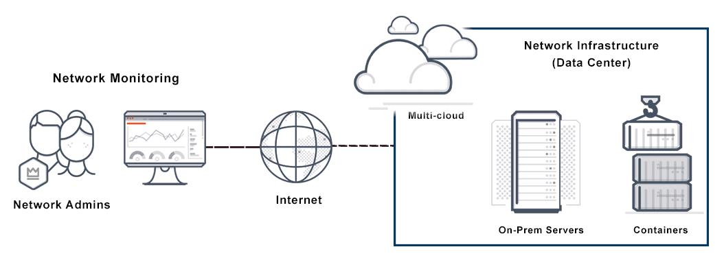 Diagram depicts Avi Networks network monitoring architecture.