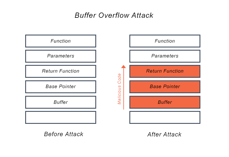 What Is Buffer Overflow Definition FAQs Avi Networks