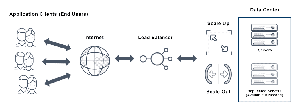 Diagram depicts auto scaling, a cloud computing technique for dynamically allocating computational resources.
