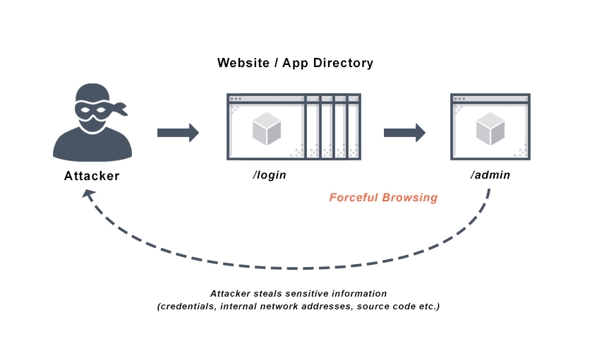 Forceful Browsing Diagram depicts a forced browsing attack.