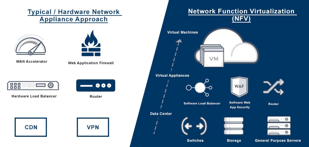 Network Function Virtualization Diagram compares a typical hardware network appliance approach to NFV.