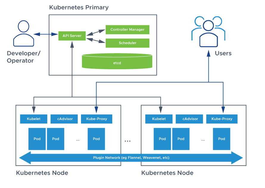 What is Kubernetes Architecture?