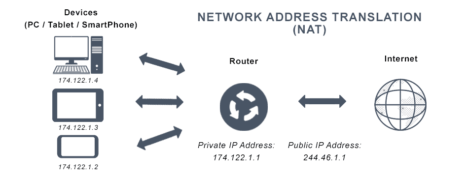 What Is Network Address Translation Avi Networks