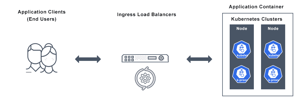 This image depicts an ingress load balancer for kubernetes designed to connect the end users to the kubernetes clusters.