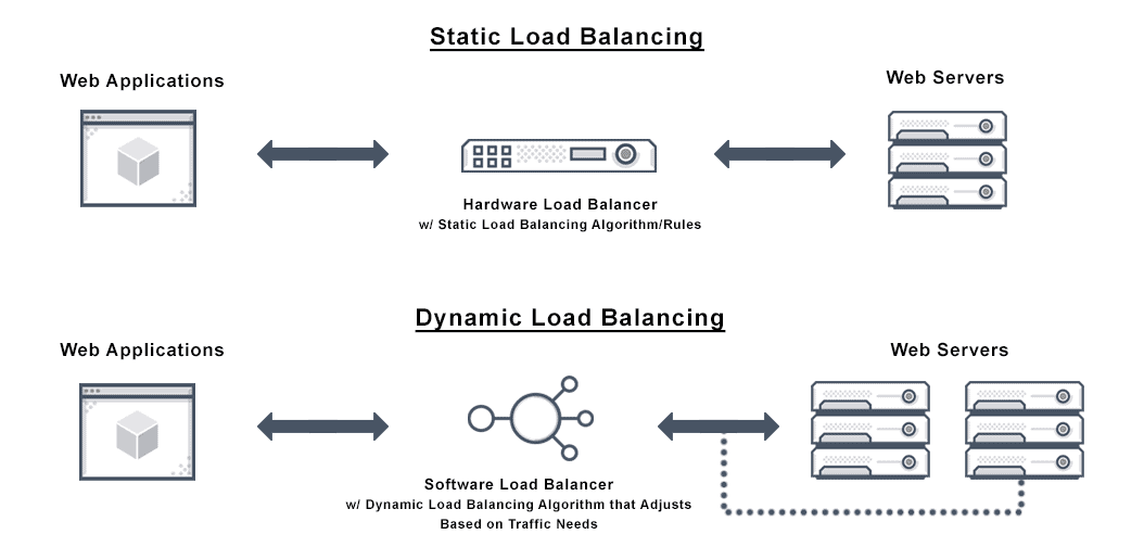 This image shows a comparison between static load balancing and dynamic load balancing, with the main difference being static load balancing using a hardware load balancer and one set of web servers.