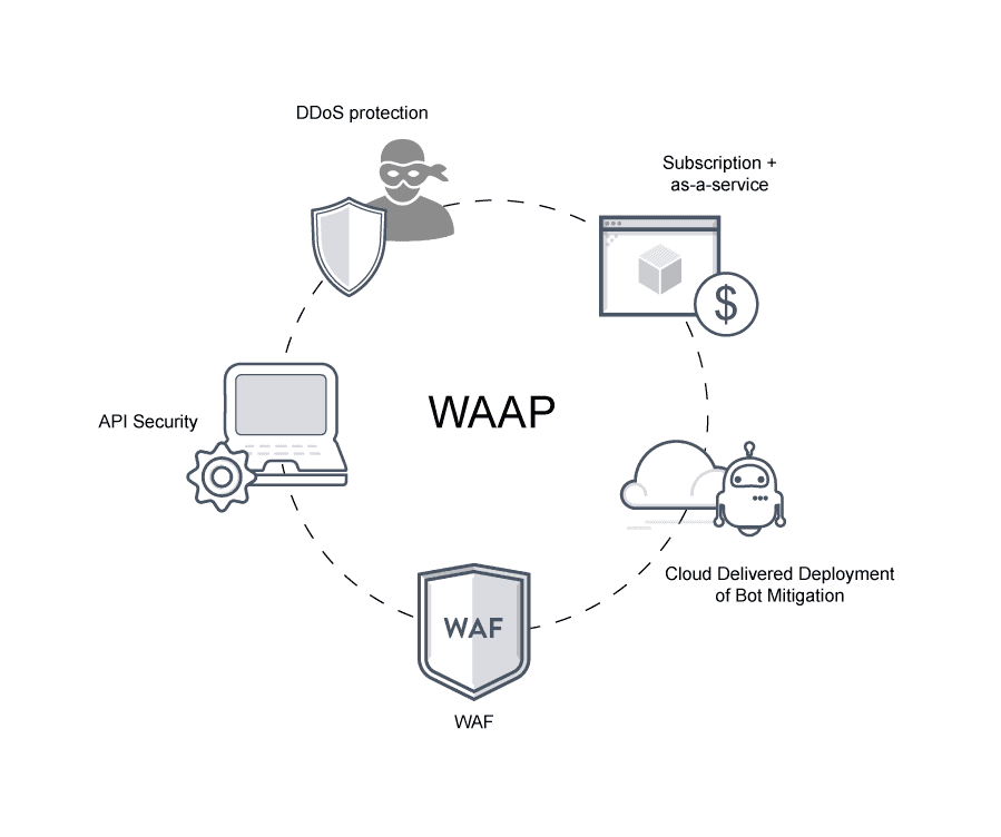 This image depicts the core components of web application api protection (WAAP): subscription model with as-a-service, cloud-delivered deployment of bot mitigation, WAF, API security, and DDoS protection.