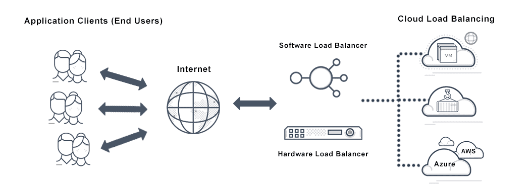 This image depicts information passing through software and hardware load balancers to be reached in their final destination to cloud load balancing.