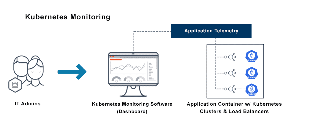 This image depicts kubernetes monitoring software tracking cluster resource utilization, including storage, CPU and memory.