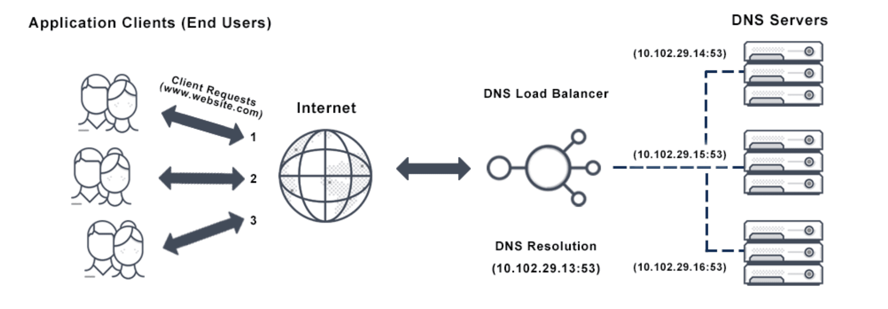 is DNS Load Balancing? | Avi Networks