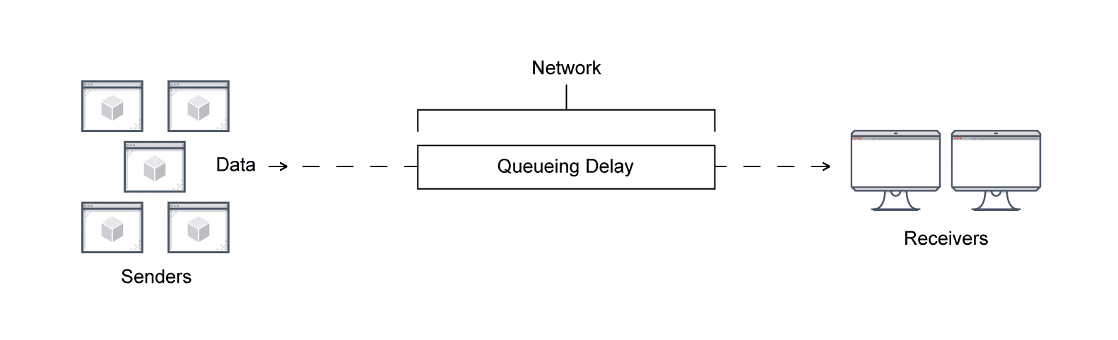 This image depicts network congestion showing: data traveling through network and becoming congetsted on it's way to receivers.